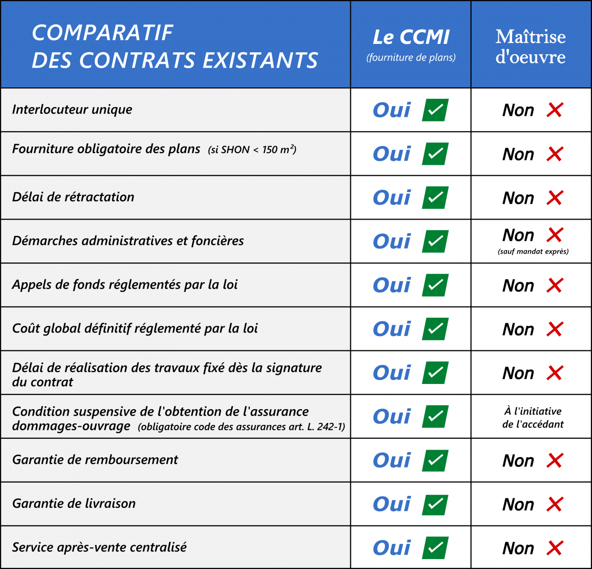 Différences entre le CCMI et celui de maîtrise d'oeuvre