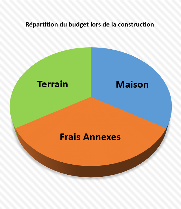 Les trois postes de dépenses d’une construction de maison